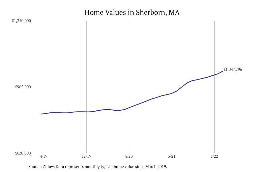 SherbornMAhomeprices3years.jpg What's Up Newp