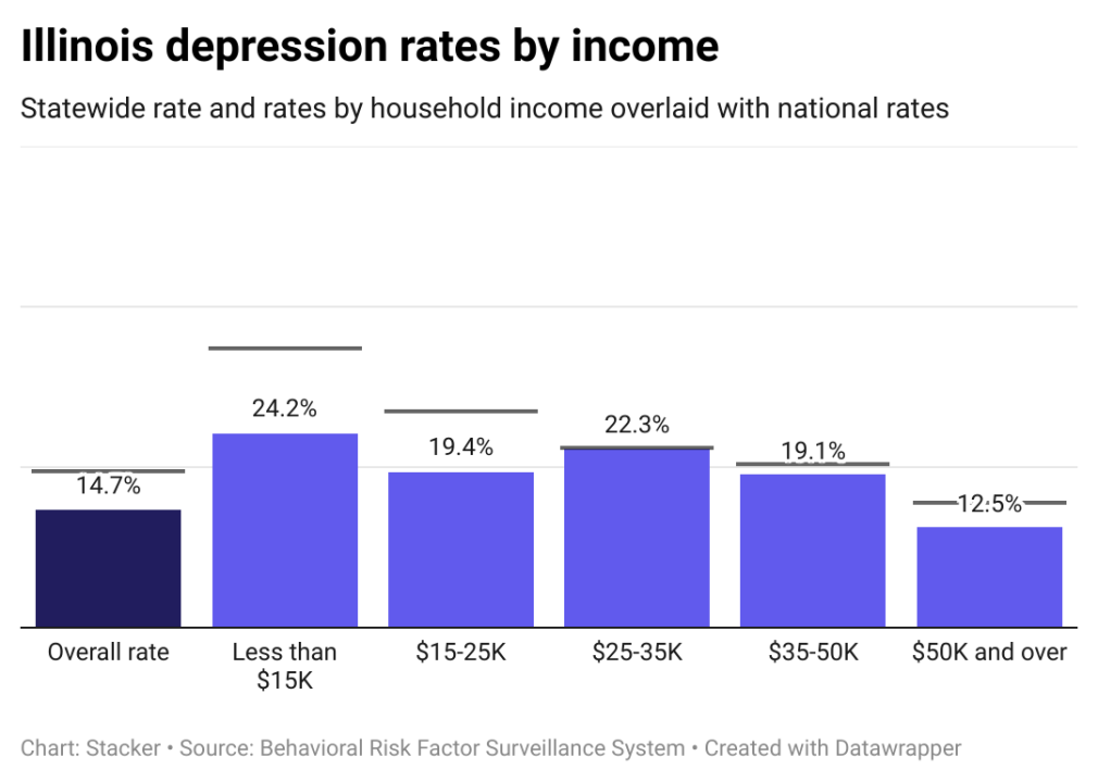 stacker-illinois-depression-rates-by-income.png - What's Up Newp