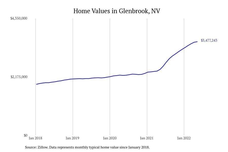 GlenbrookNVhomepricessince2018_0.jpg What's Up Newp